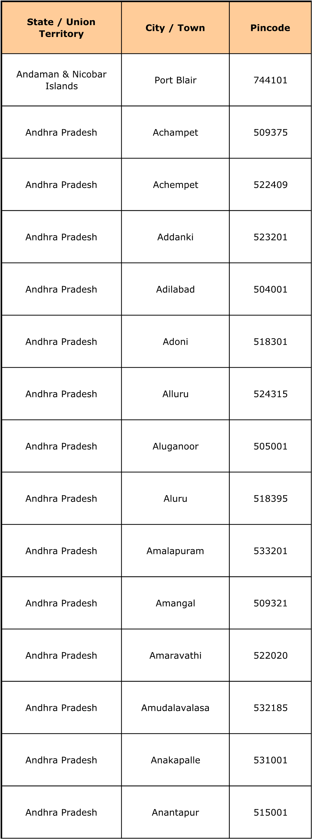 State / Union Territory City / Town Pincode Andaman & Nicobar Islands Port Blair 744101 Andhra Pradesh Achampet 509375 Andhr