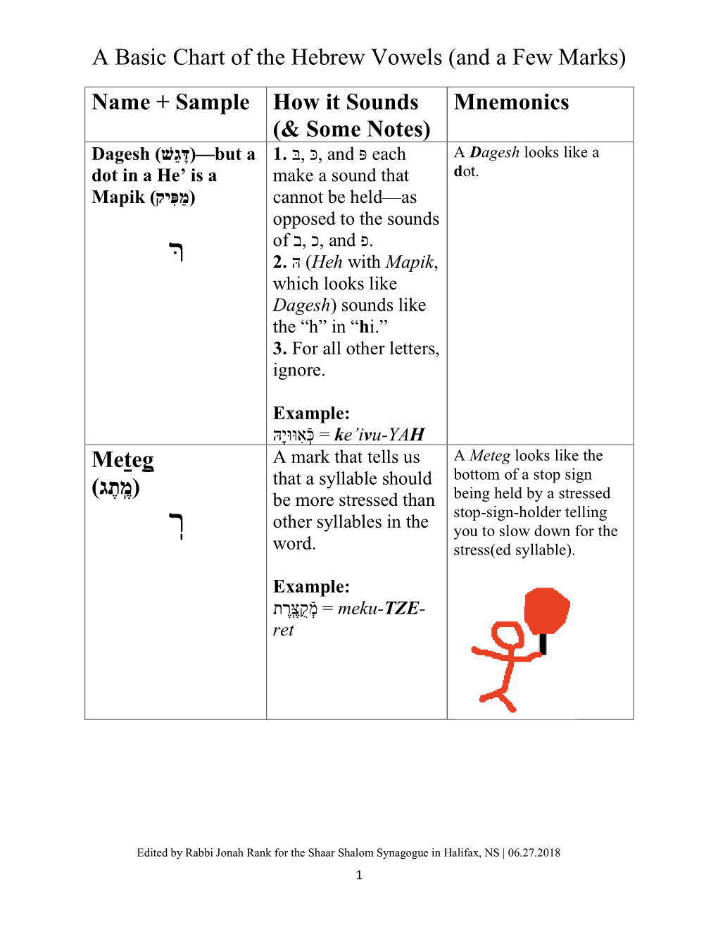 A Basic Chart of the Hebrew Vowels (And a Few Marks)