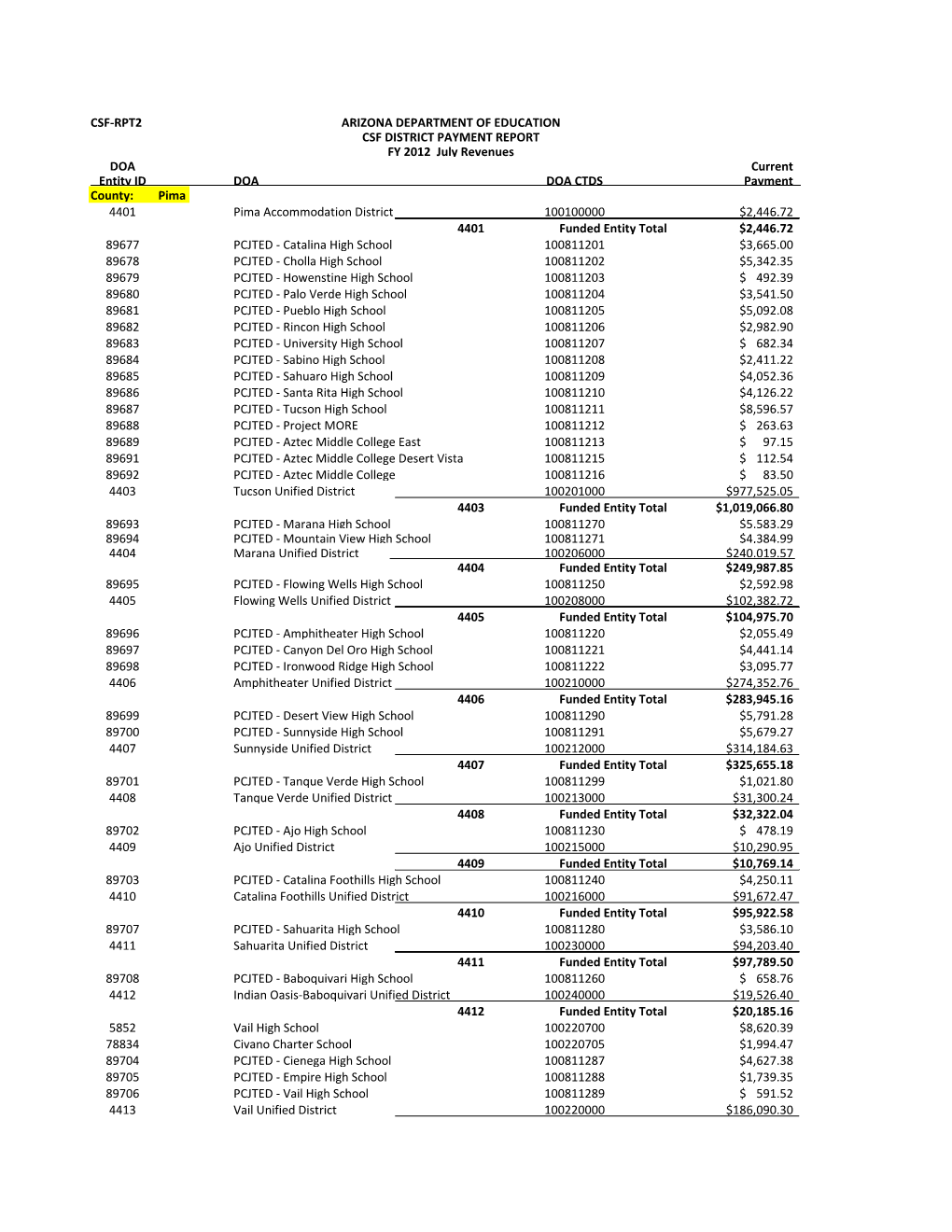 CSF-RPT2 DOA Current Entity ID