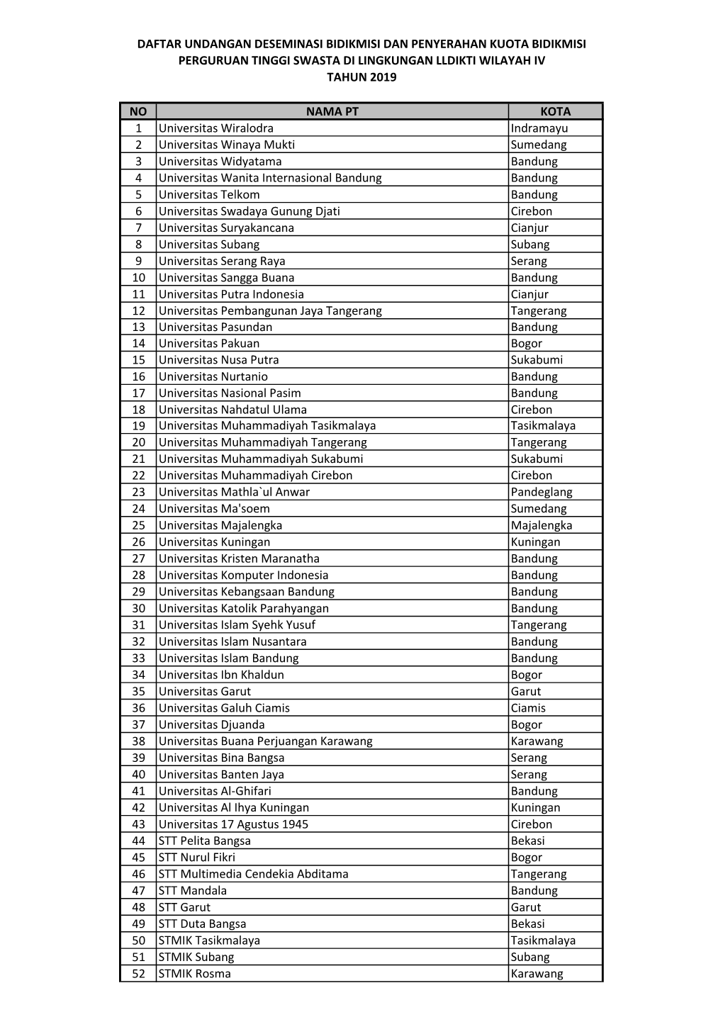 NO NAMA PT KOTA 1 Universitas Wiralodra Indramayu 2 Universitas Winaya Mukti Sumedang 3 Universitas Widyatama Bandung 4 Universi