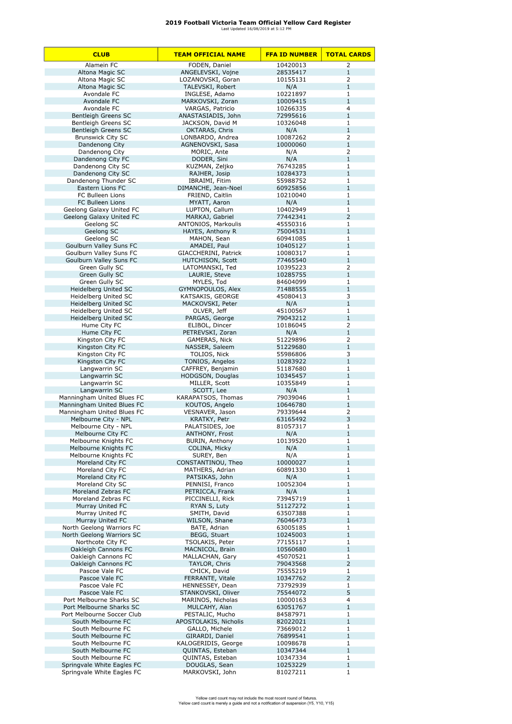 2019 Football Victoria Team Official Yellow Card Register Last Updated 16/08/2019 at 5:12 PM