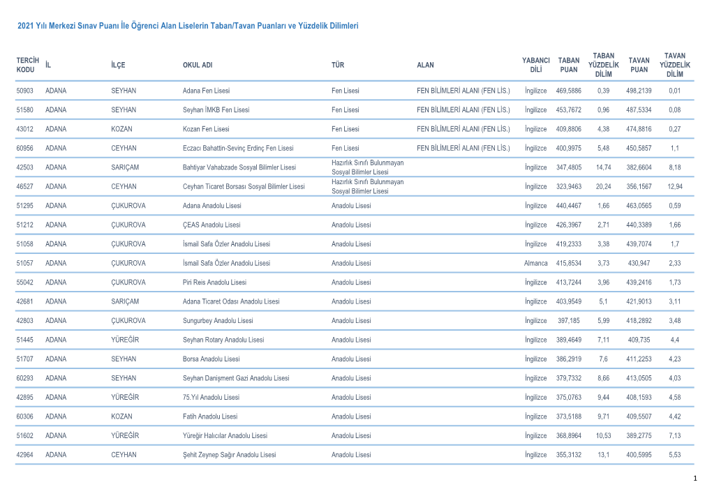 2021 Yılı Merkezi Sınav Puanı İle Öğrenci Alan Liselerin Taban/Tavan Puanları Ve Yüzdelik Dilimleri