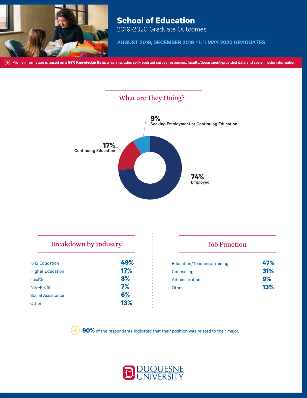 Education 2019-2020 Graduate Outcomes