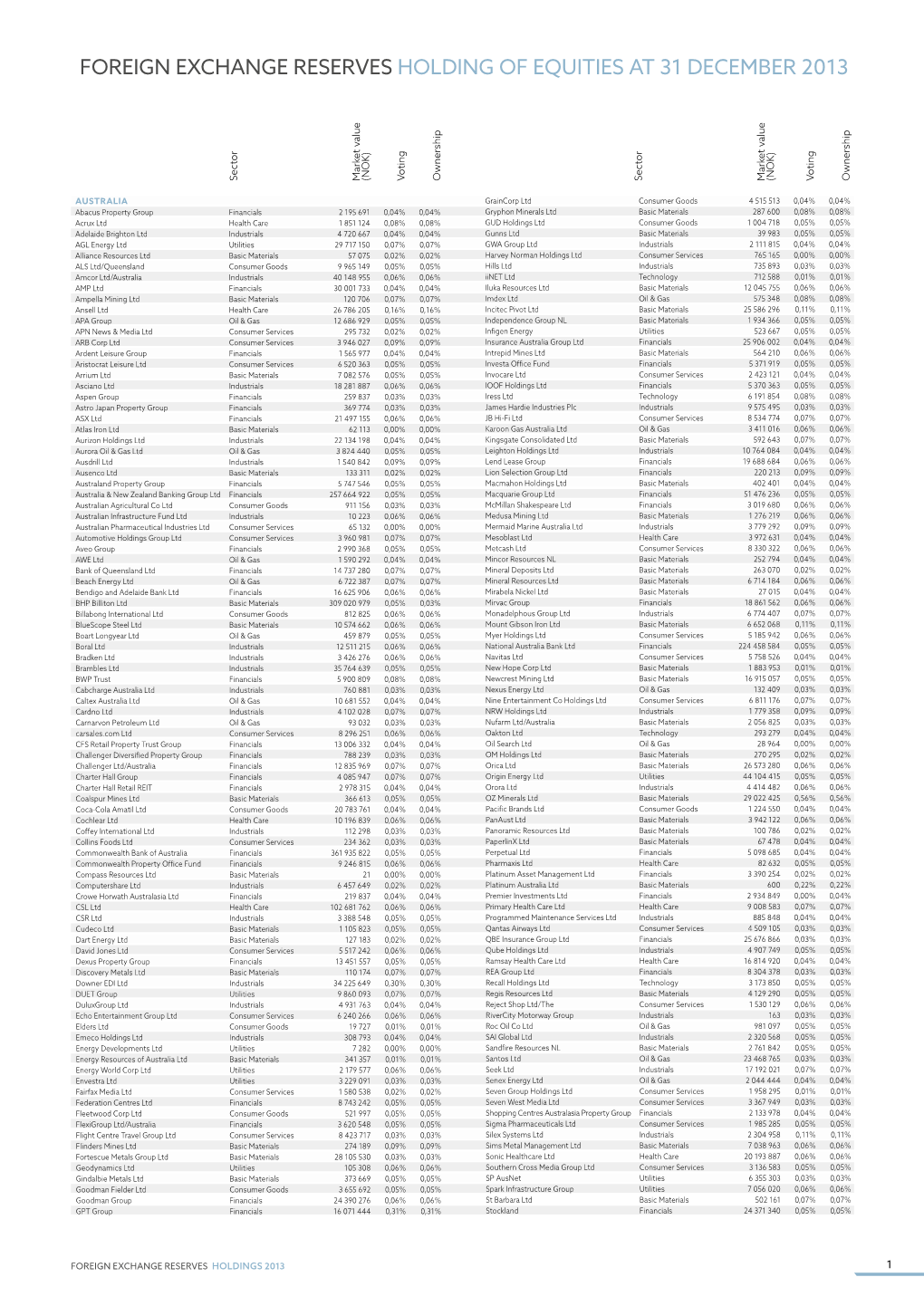 Foreign Exchange Reserves Holding of Equities at 31 December 2013 Sector Value Market (NOK) Voting Ownership Sector Value Market (NOK) Voting Ownership