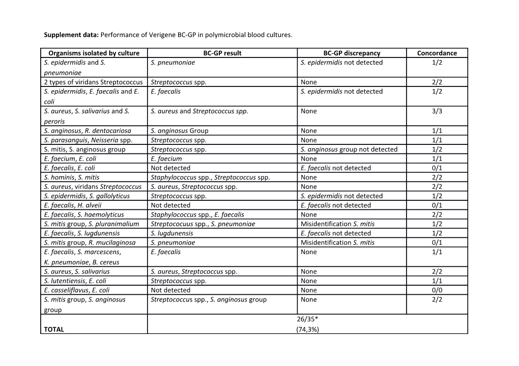 Supplement Data: Performance of Verigene BC-GP in Polymicrobial Blood Cultures