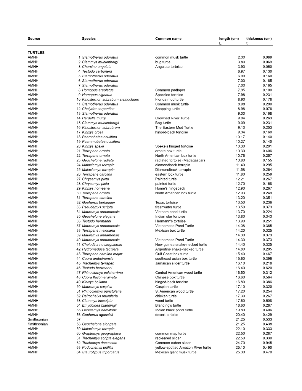 PDF File Containing Table of Lengths and Thicknesses of Turtle Shells And