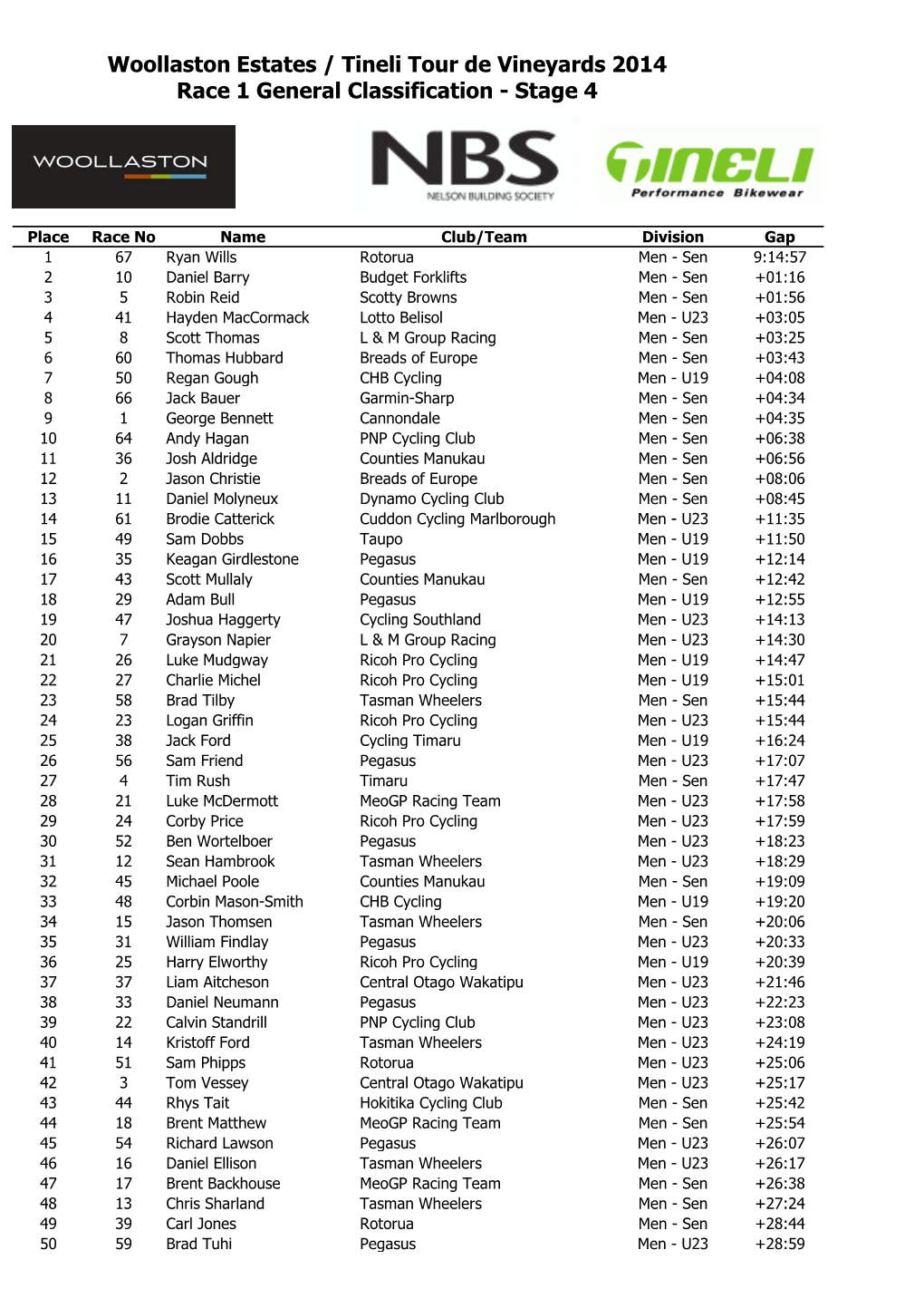 Tdev 2014 General Classification Stage 4