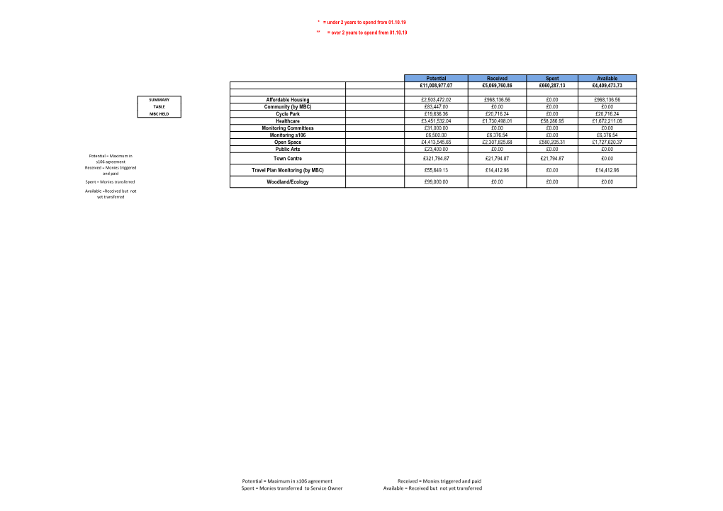 S106 Financial Report