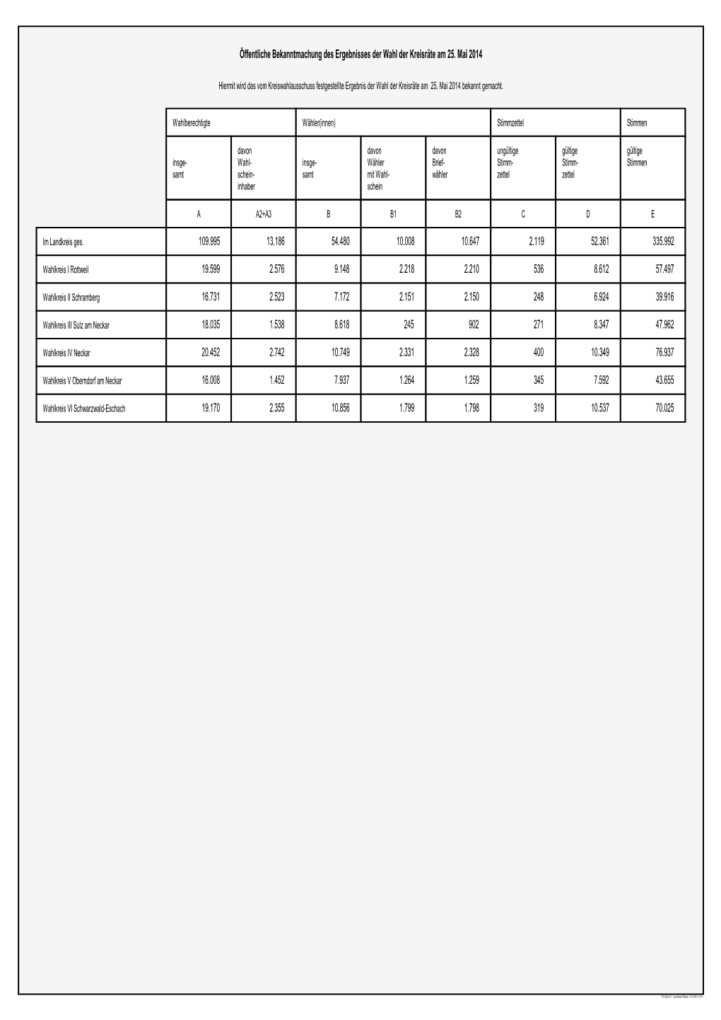 Öffentliche Bekanntmachung Des Ergebnisses Der Wahl Der Kreisräte Am 25