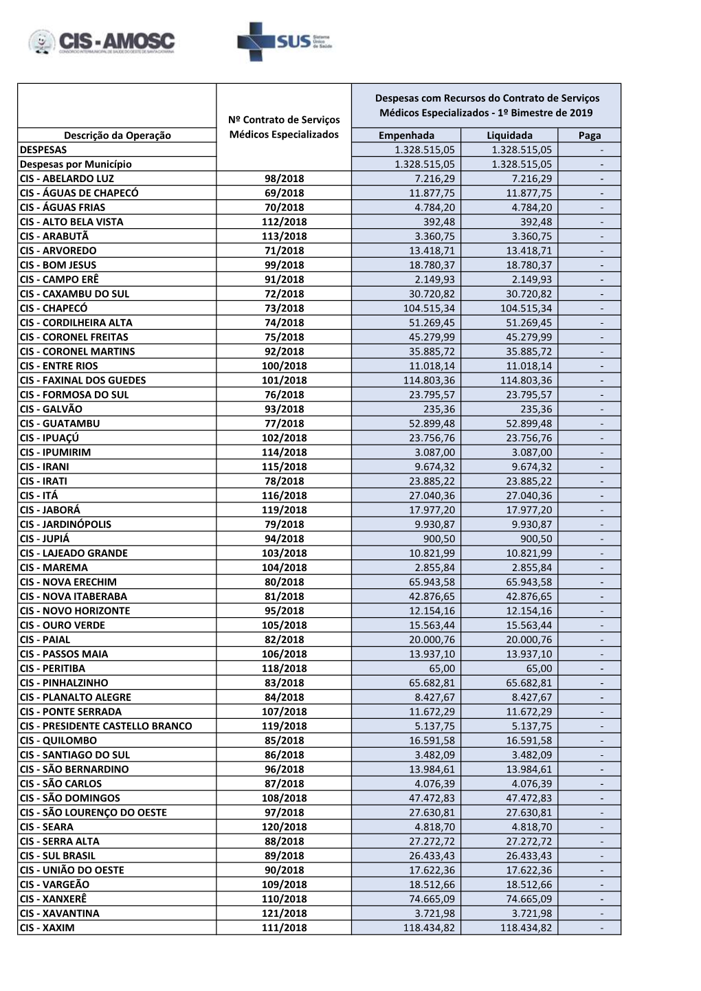 Despesas Com Recursos Do Contrato De Serviços Médicos