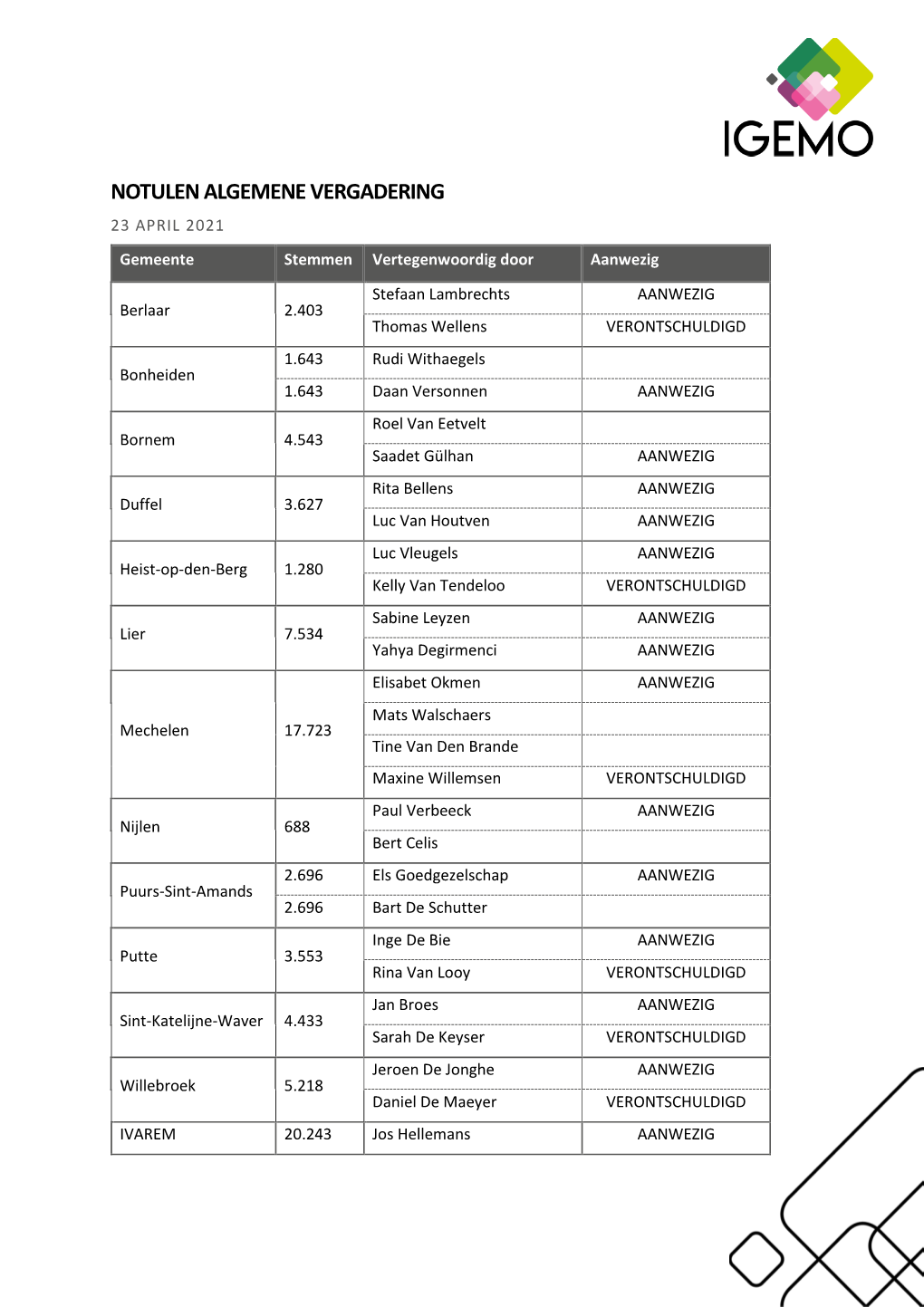 ALGEMENE VERGADERING 23 APRIL 2021 Gemeente Stemmen Vertegenwoordig Door Aanwezig