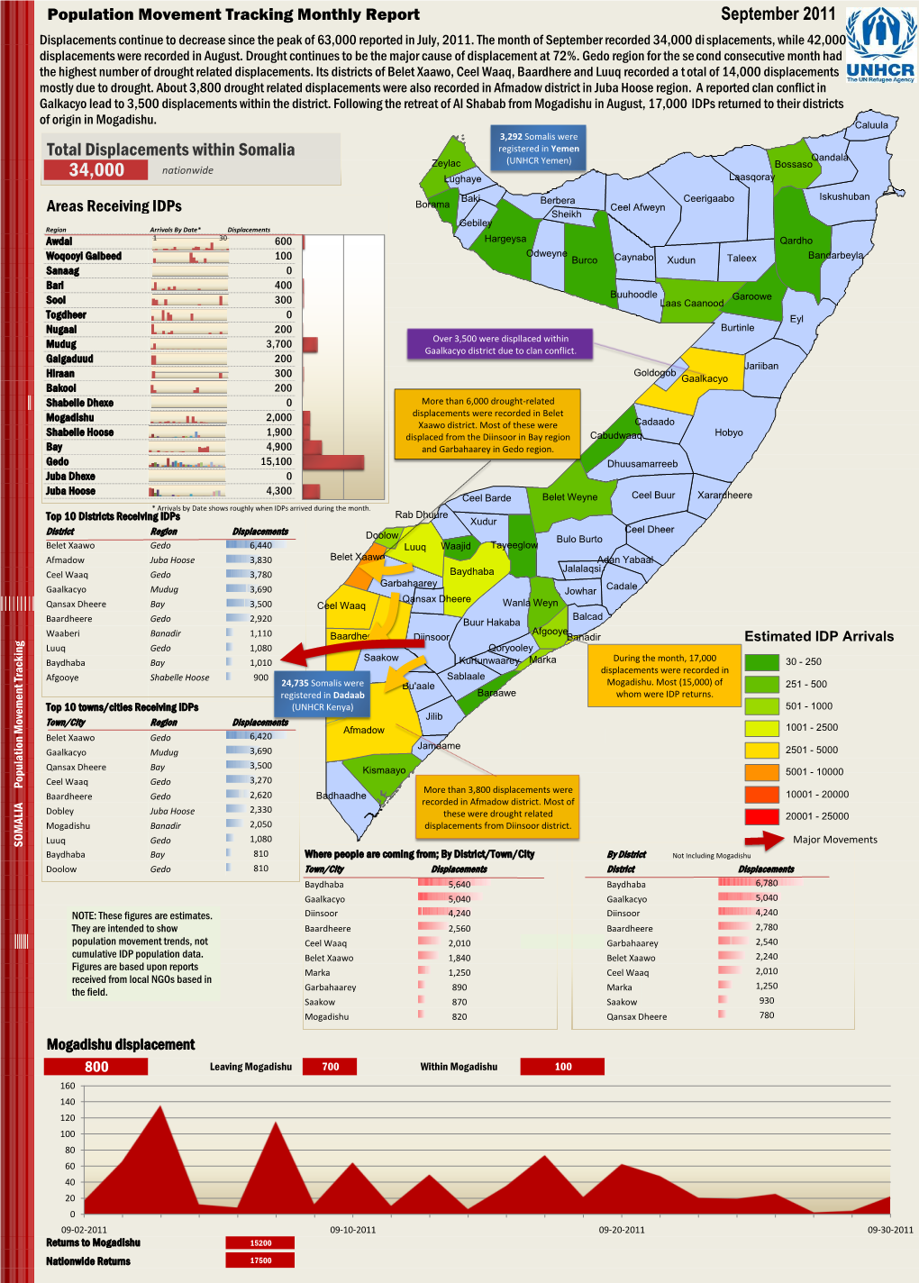 September 2011 Total Displacements Within Somalia