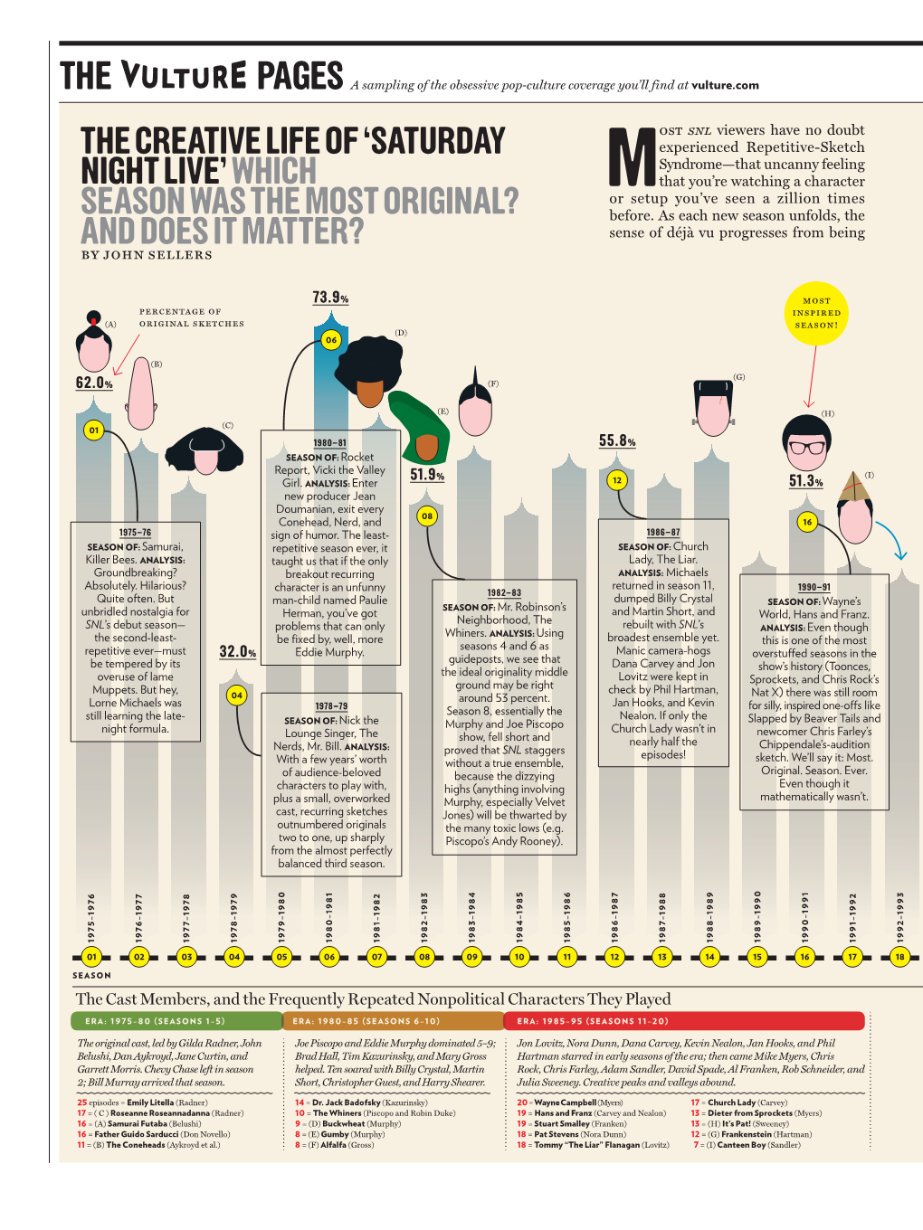 The Creative Life of 'Saturday Night Live' Which Season Was the Most Original? and Does It Matter?