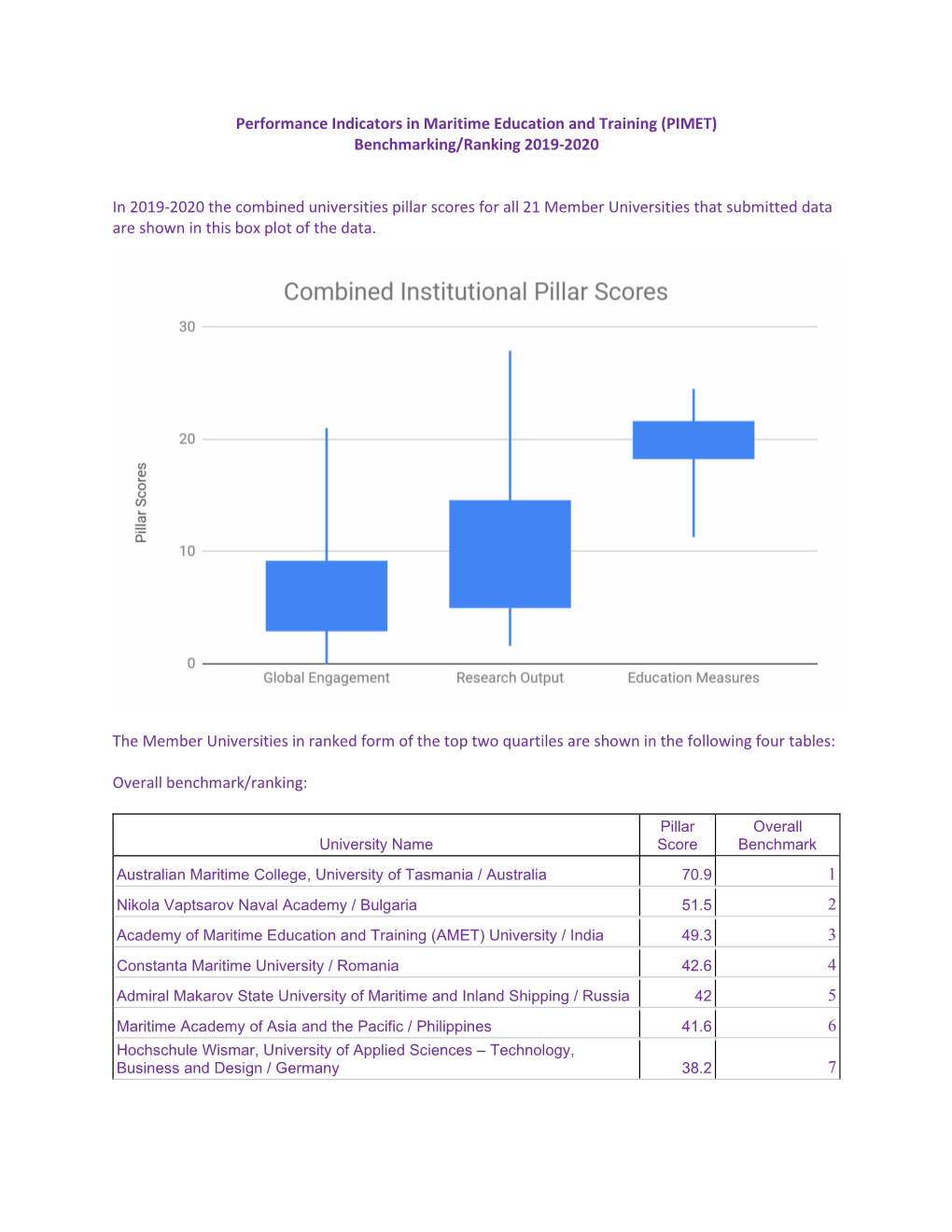 Performance Indicators in Maritime Education and Training (PIMET) Benchmarking/Ranking 2019-2020