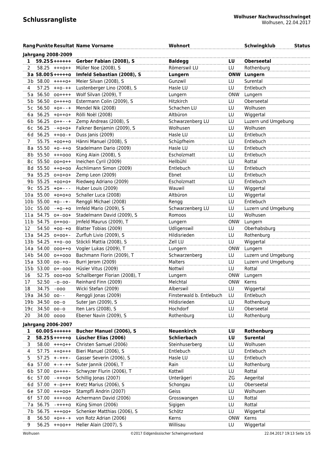 Wolhuser Nachwuchsschwinget Schlussrangliste Wolhusen, 22.04.2017