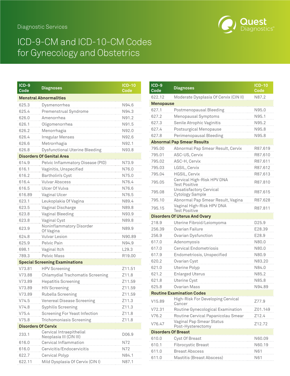 ICD-9-CM and ICD-10-CM Codes for Gynecology and Obstetrics