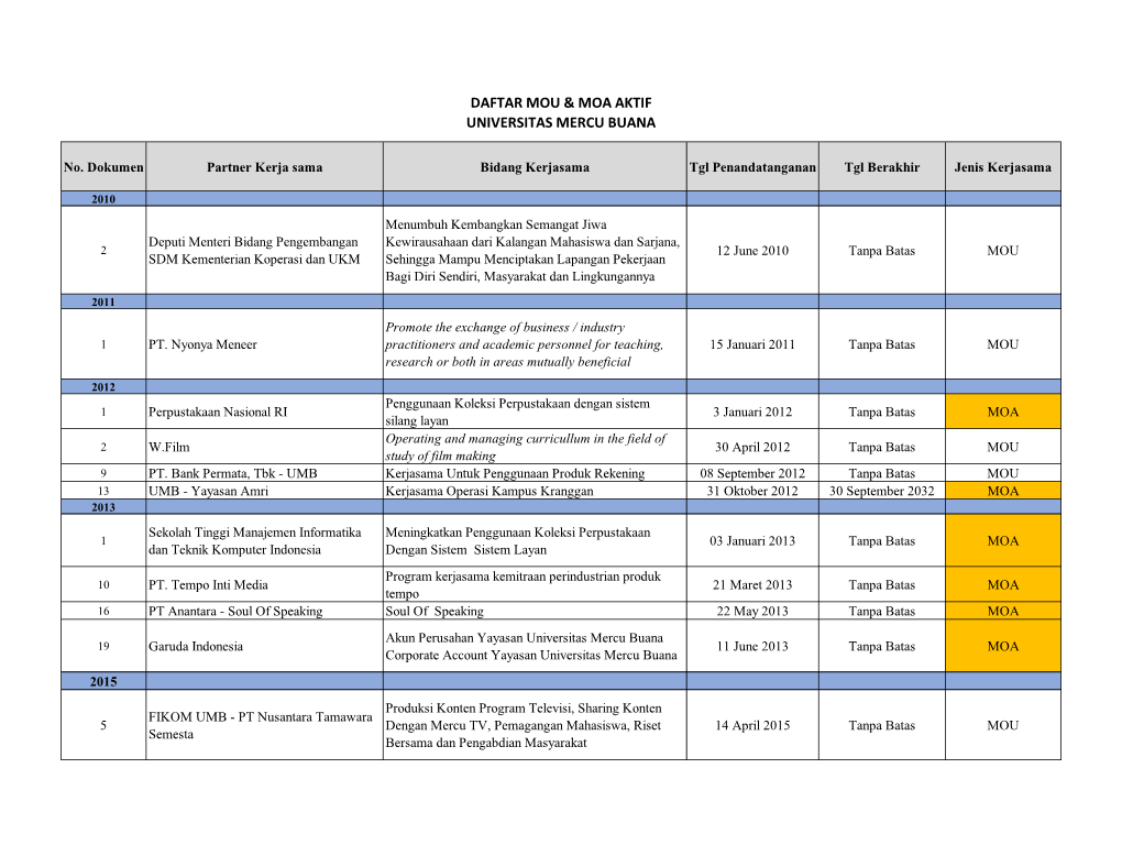 Daftar Mou & Moa Aktif Universitas Mercu Buana