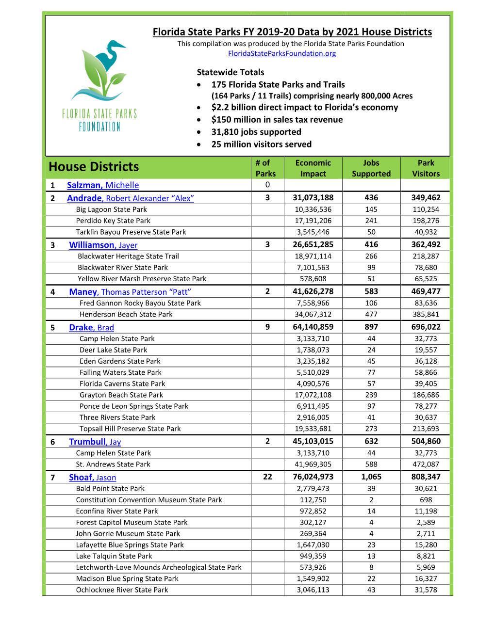 Florida State Parks Data by 2021 House District