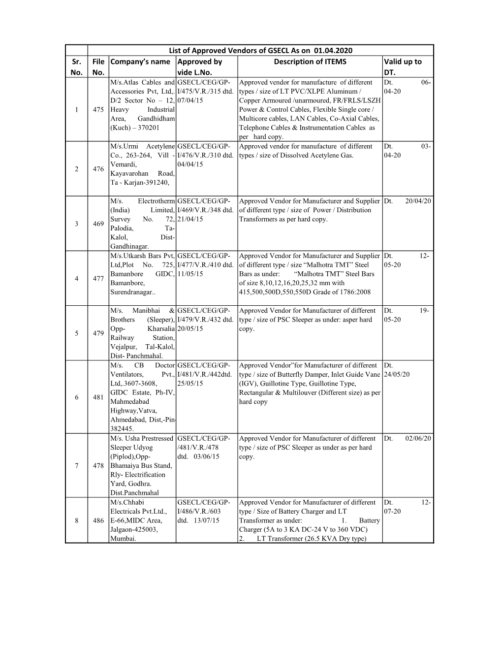 List of Approved Vendors of GSECL As on 01.04.2020 Description Of