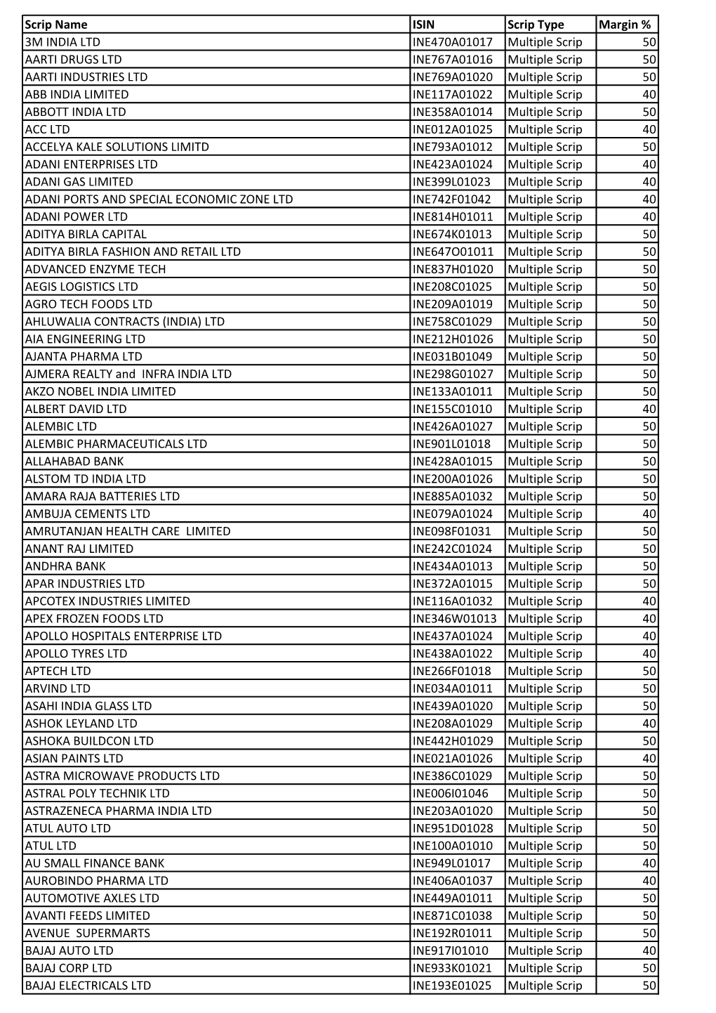 Scrip Name ISIN Scrip Type Margin % 3M INDIA LTD INE470A01017