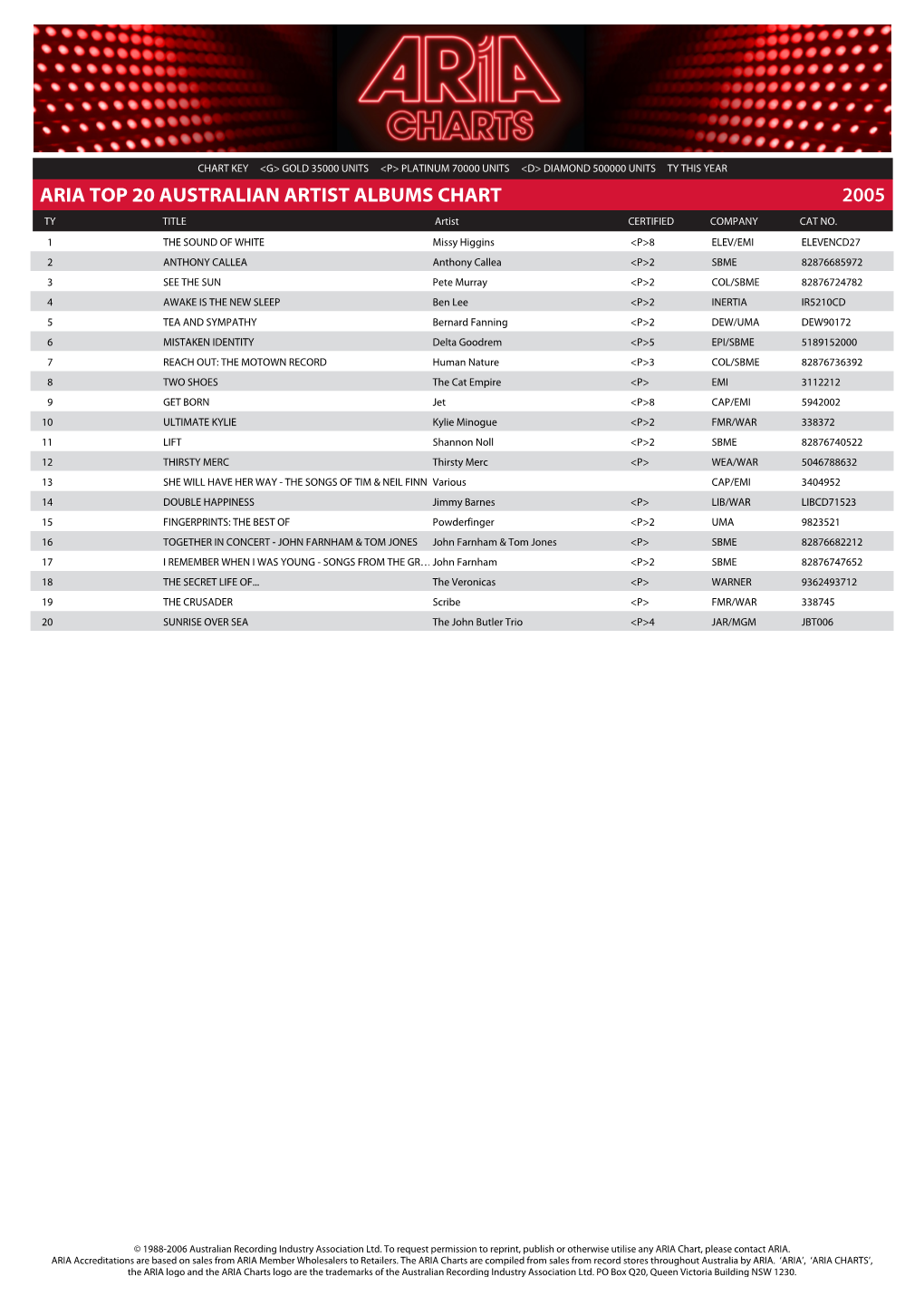 ARIA TOP 20 AUSTRALIAN ARTIST ALBUMS CHART 2005 TY TITLE Artist CERTIFIED COMPANY CAT NO