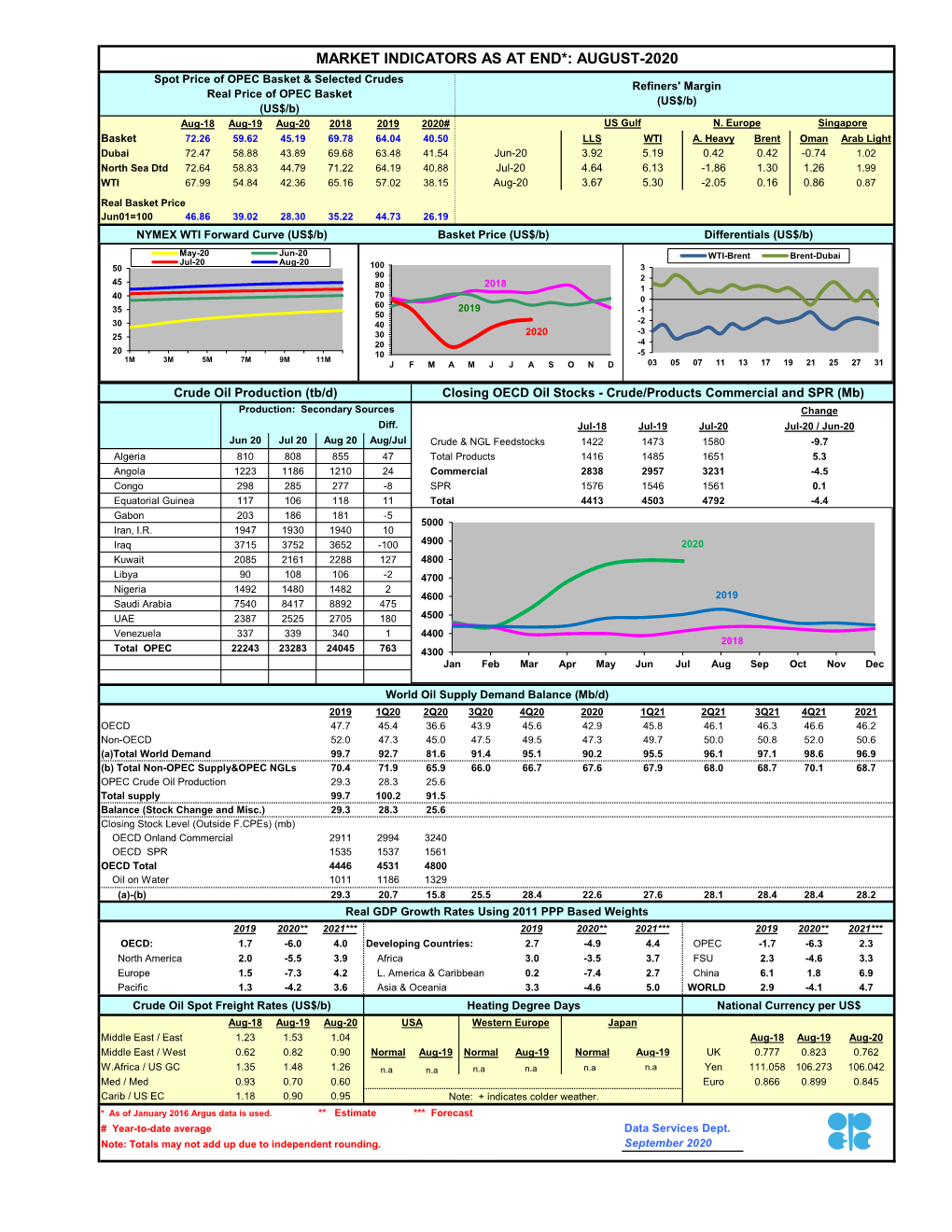 Market Indicators As at End*: August-2020