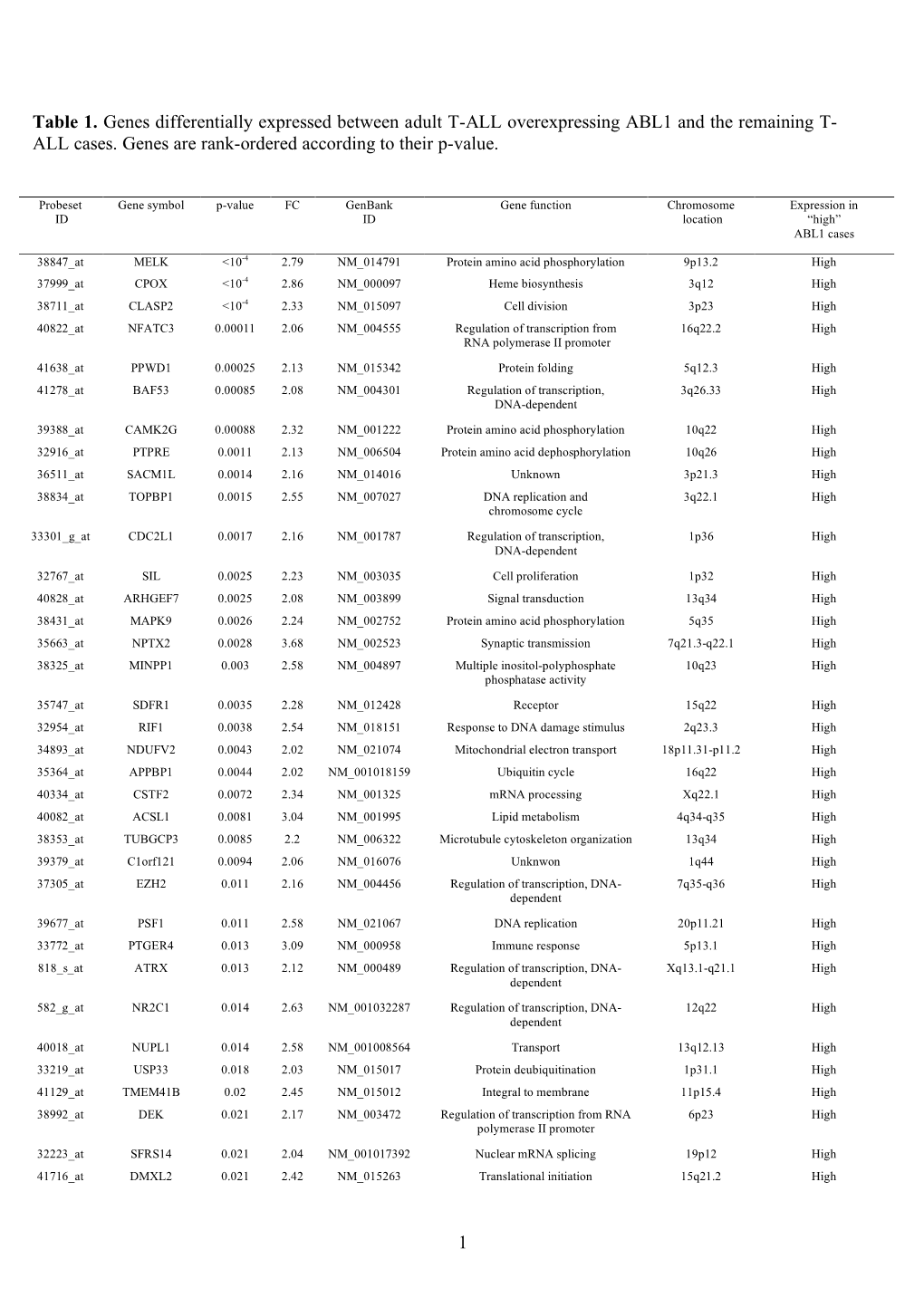 Cases. Genes Are Rank-Ordered According to Their P-Value