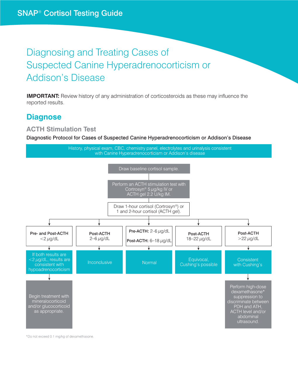 SNAP Cortisol Testing Guide