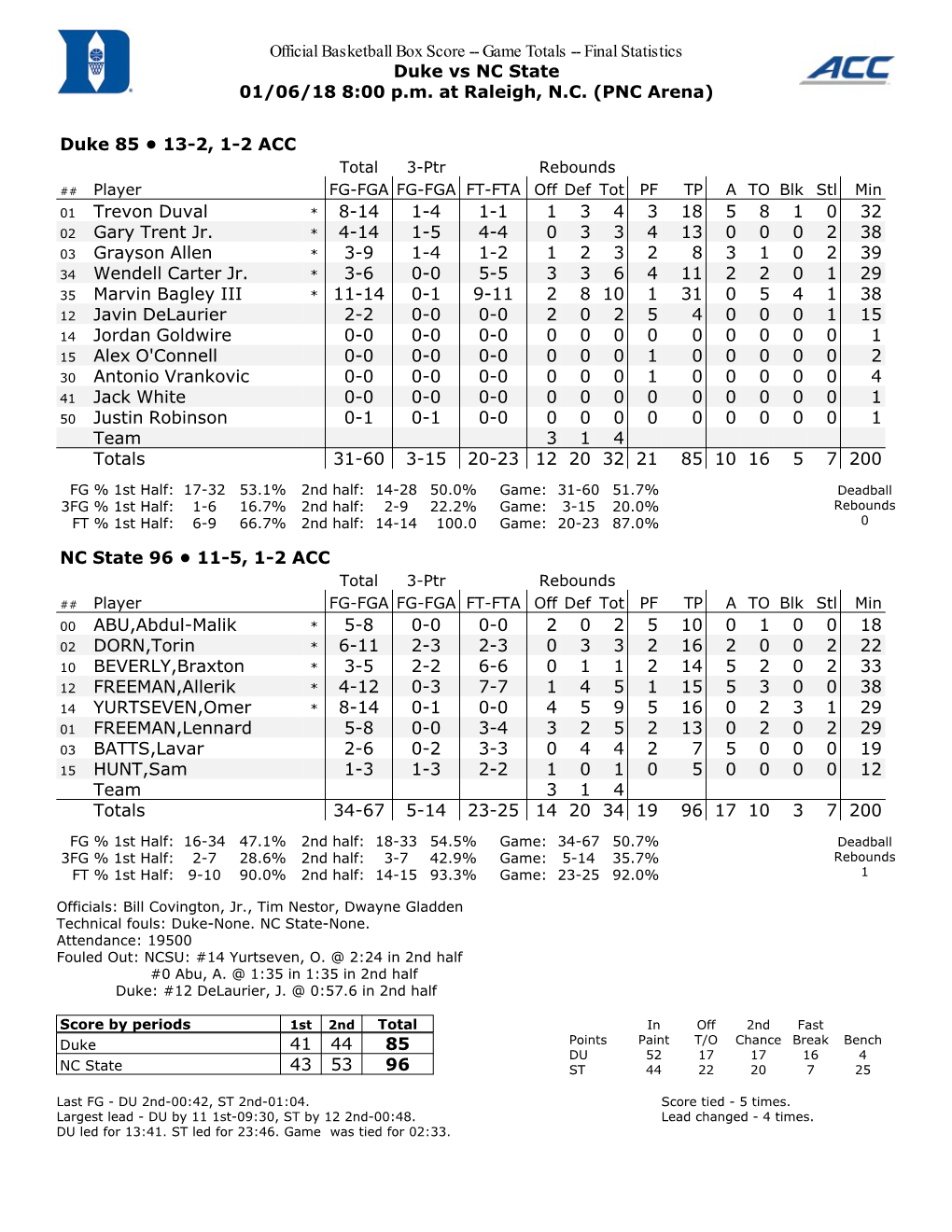 Official Basketball Box Score -- Game Totals -- Final Statistics Duke Vs NC State 01/06/18 8:00 P.M