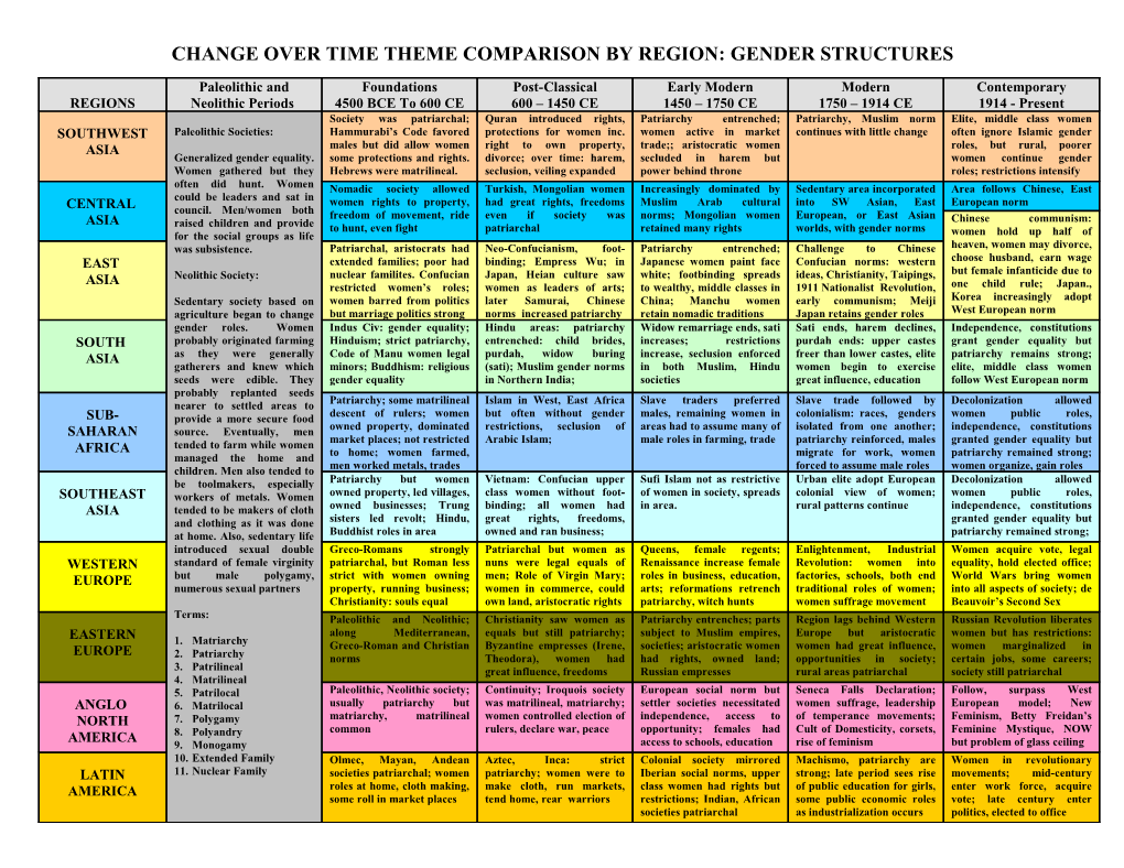 Gender Structures CCOT Chart