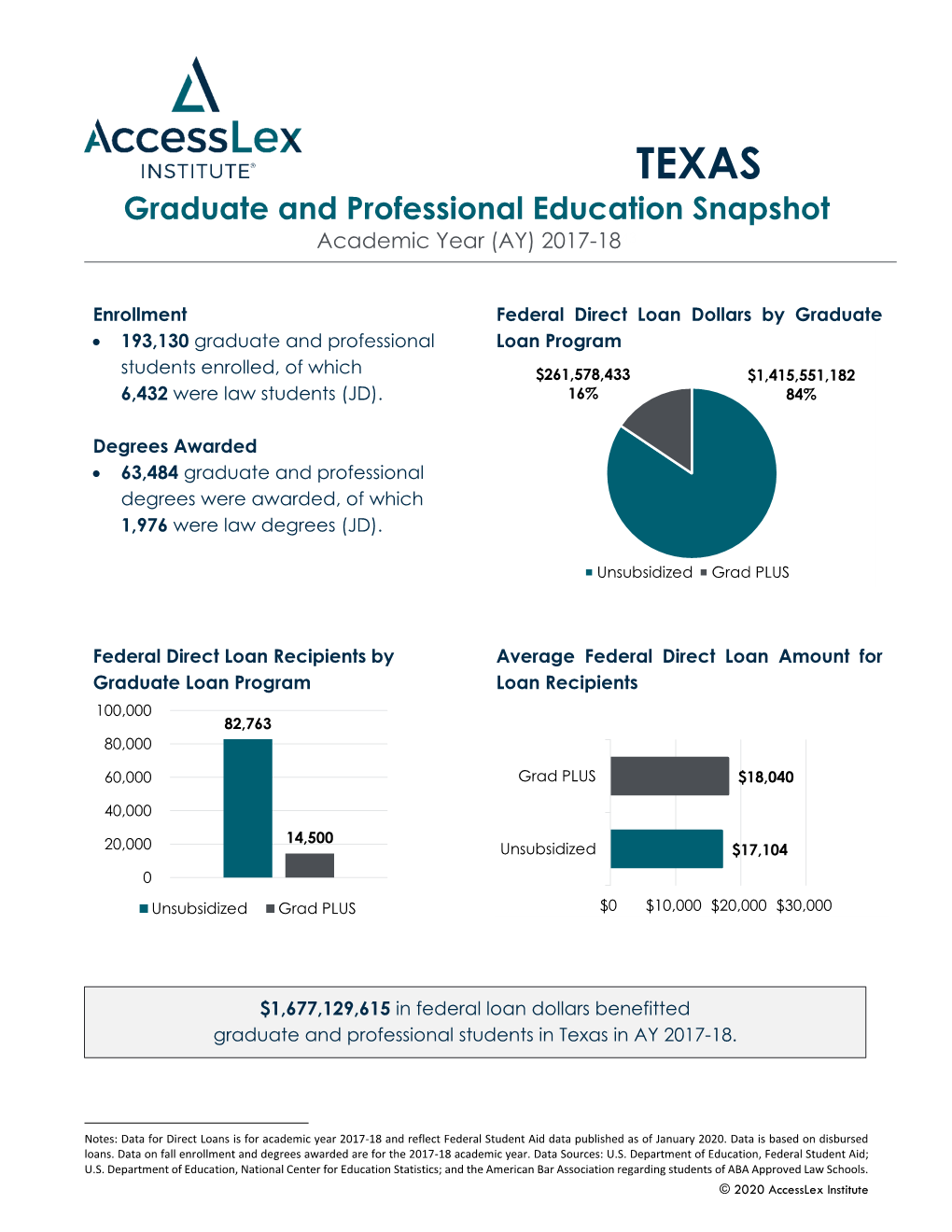 TEXAS Graduate and Professional Education Snapshot Academic Year (AY) 2017-1843