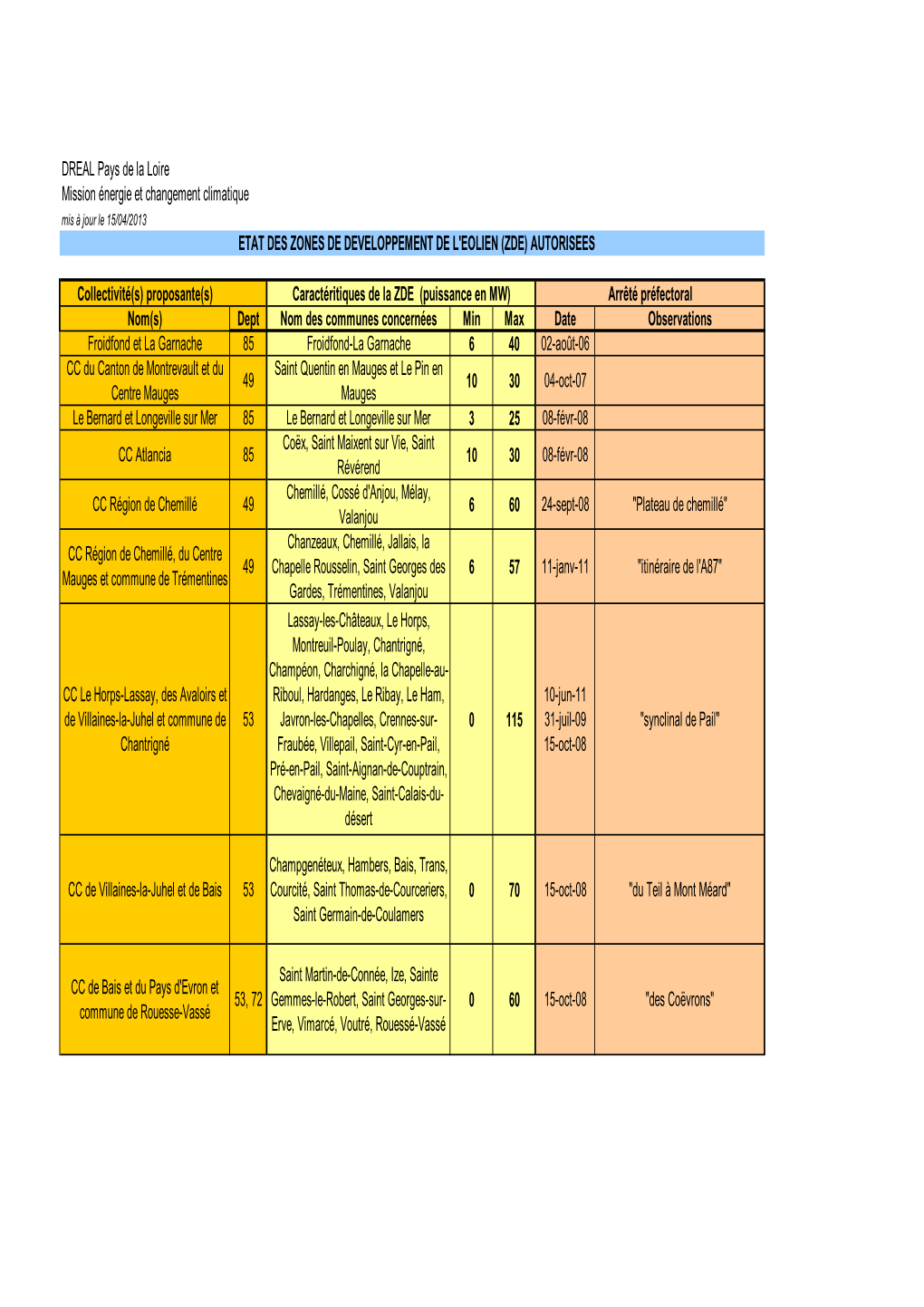 DREAL Pays De La Loire Mission Énergie Et Changement Climatique Mis À Jour Le 15 /04 /2013 ETAT DES ZONES DE DEVELOPPEMENT DE L'eolien (ZDE) AUTORISEES