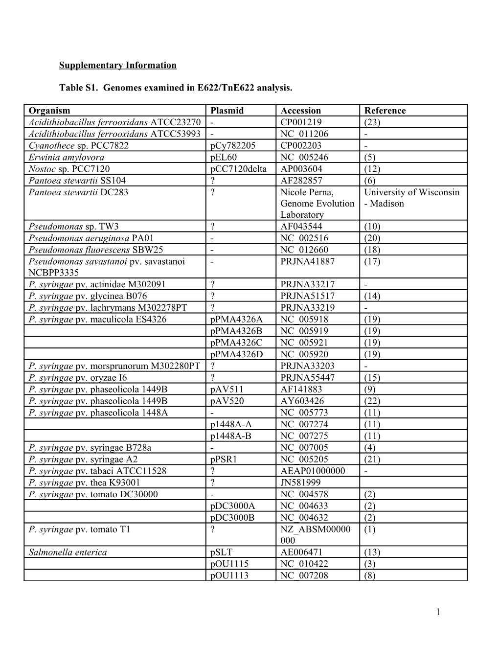 Table S1. Genomes Examined in E622/Tne622 Analysis