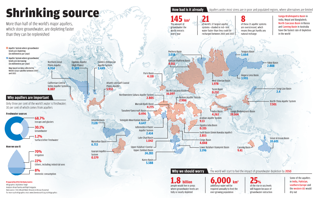 Data Source: FAO, UN and Water Resources