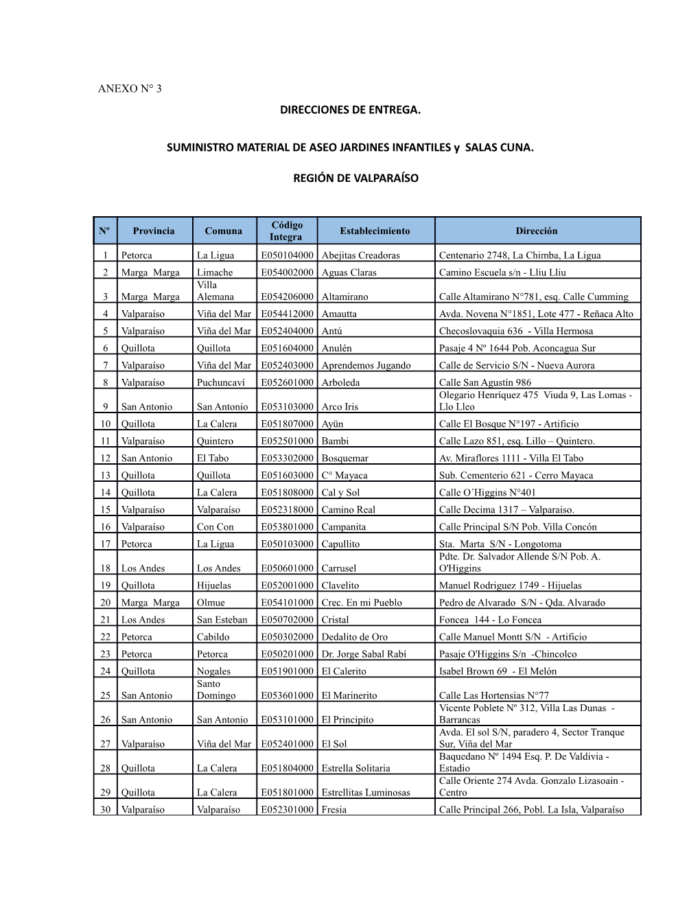 DIRECCIONES DE ENTREGA. SUMINISTRO MATERIAL DE ASEO JARDINES INFANTILES Y SALAS CUNA. REGIÓN DE VALPARAÍSO