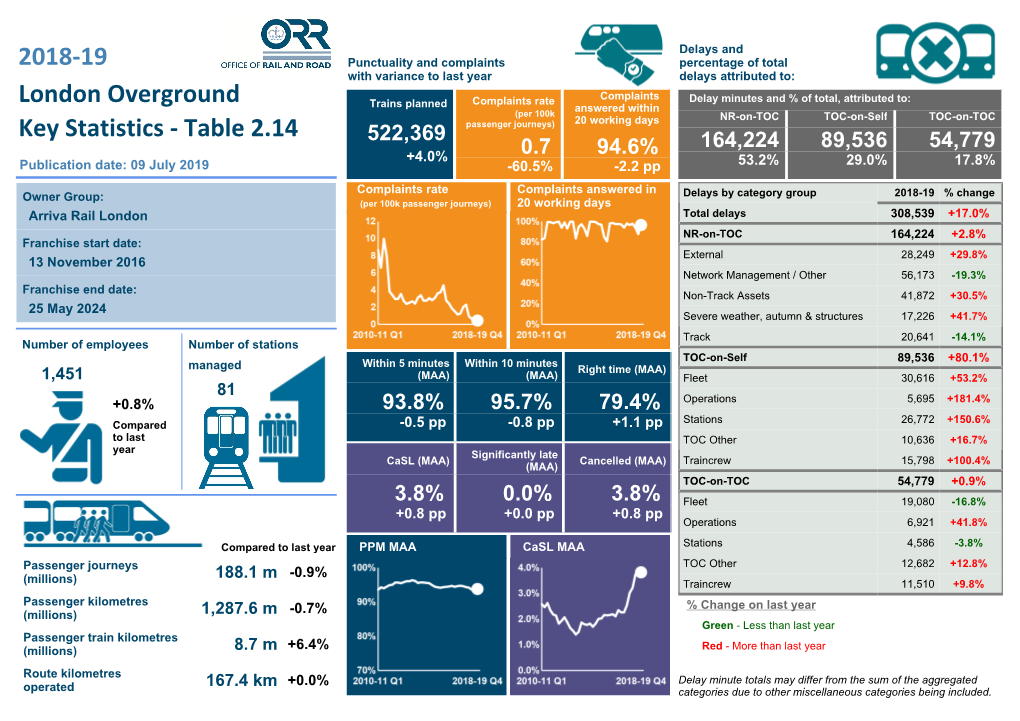 London Overground Key Statistics