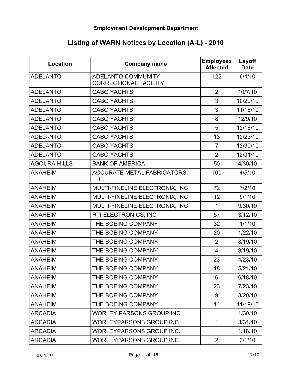 Listing of WARN Notices by Location (AL)