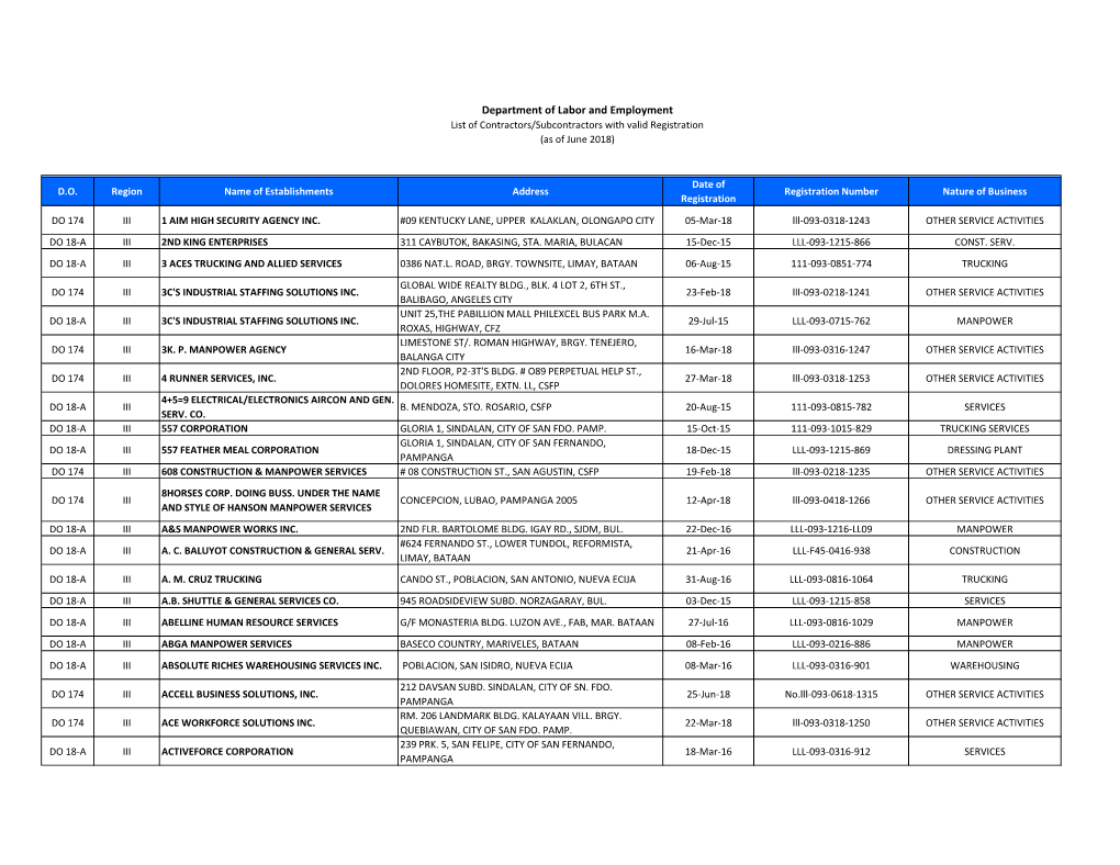 Department of Labor and Employment List of Contractors/Subcontractors with Valid Registration (As of June 2018)