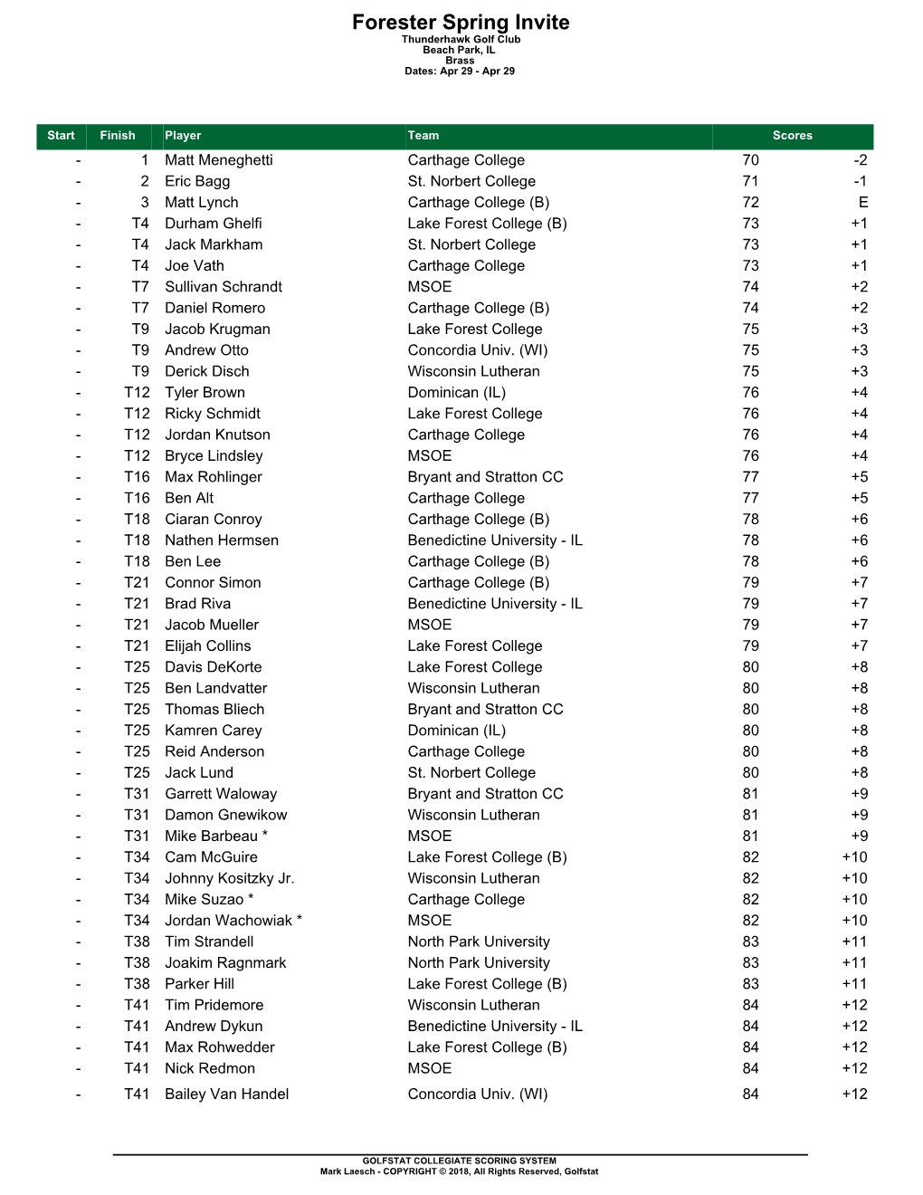 Forester Spring Invite Thunderhawk Golf Club Beach Park, IL Brass Dates: Apr 29 - Apr 29