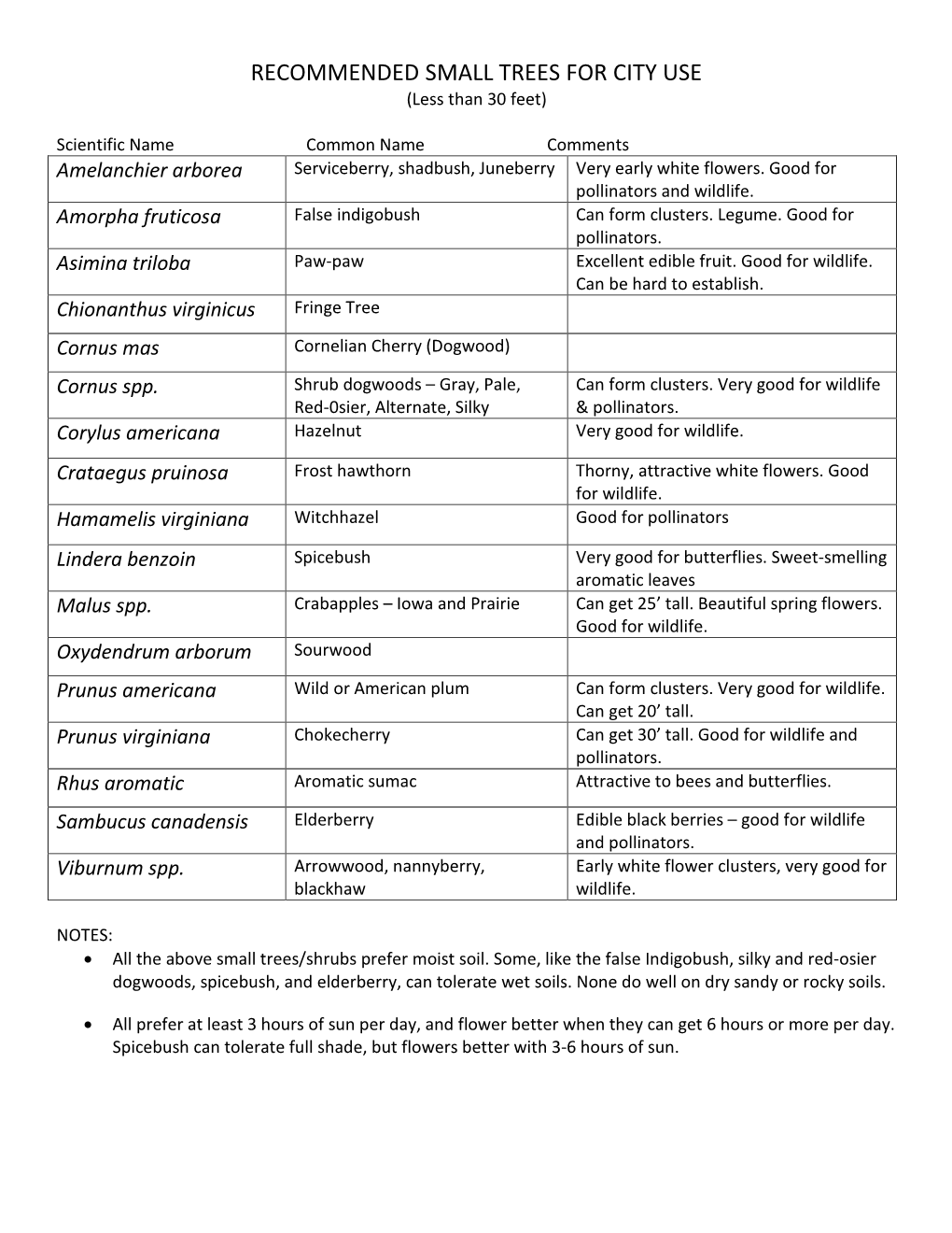 RECOMMENDED SMALL TREES for CITY USE (Less Than 30 Feet)