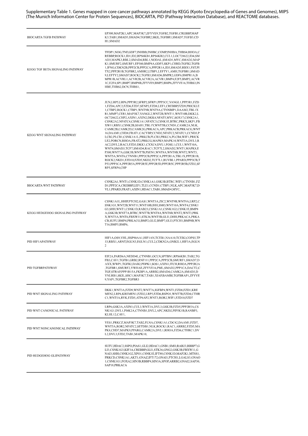 Supplementary Table 1. Genes Mapped in Core Cancer