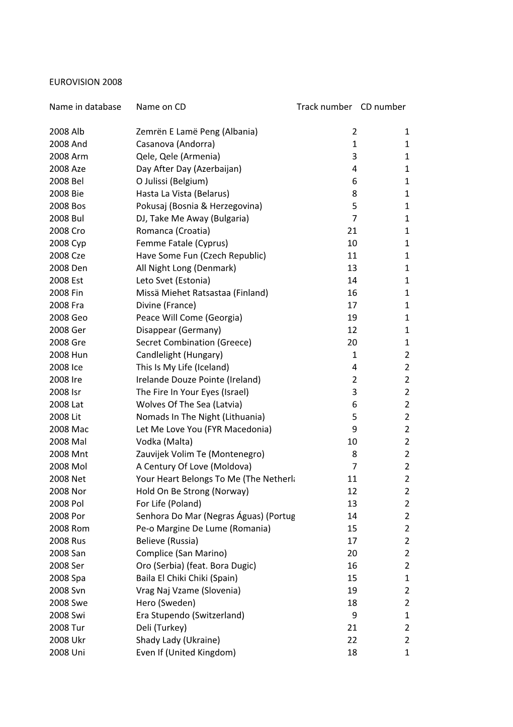 EUROVISION 2008 Name in Database Name on CD Track Number CD