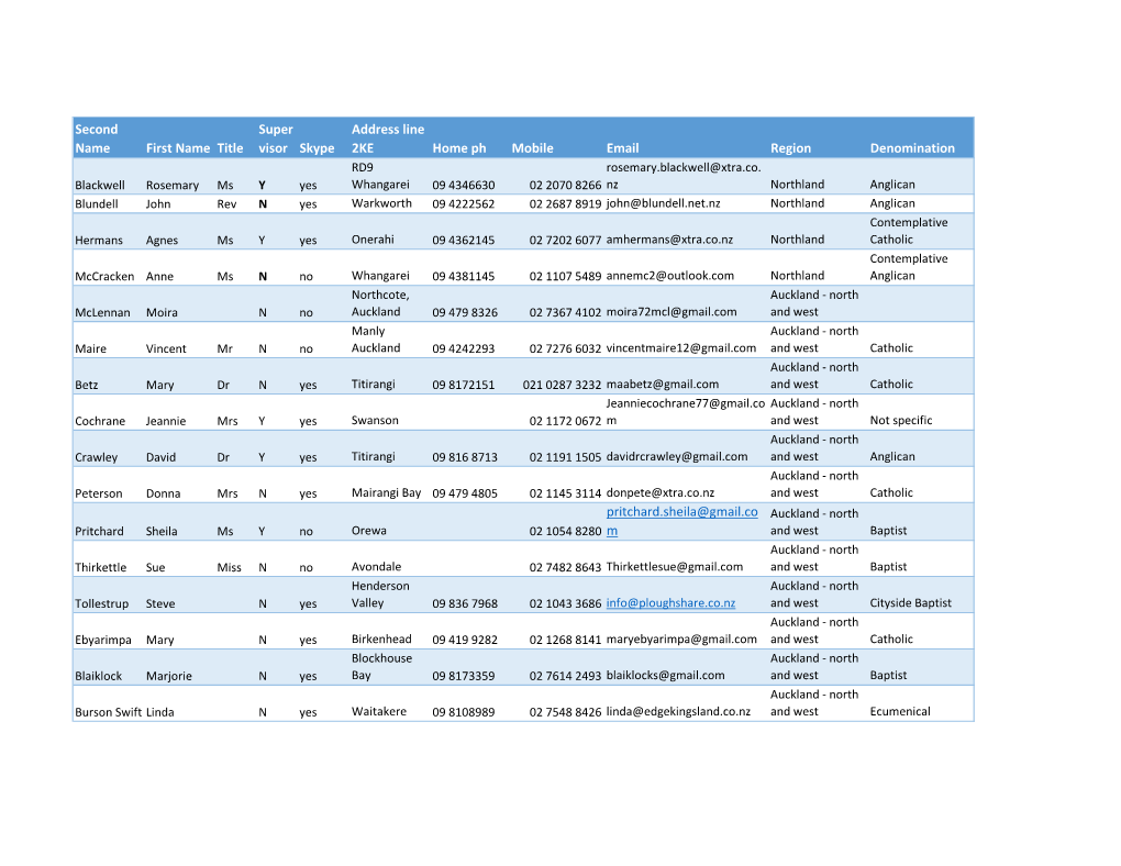 Second Name First Name Title Super Visor Skype Address Line 2KE Home Ph Mobile Email Region Denomination Pritchard.Sheila@Gmail