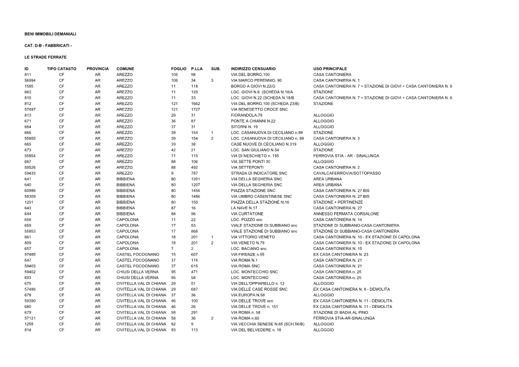 Beni Immobili Demaniali Cat. Db