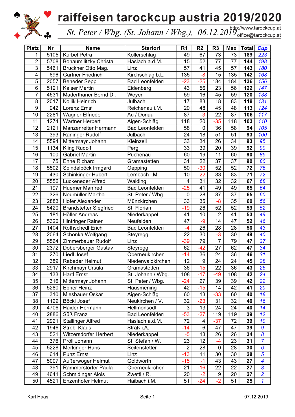 Raiffeisen Tarockcup Austria 2019/2020 St