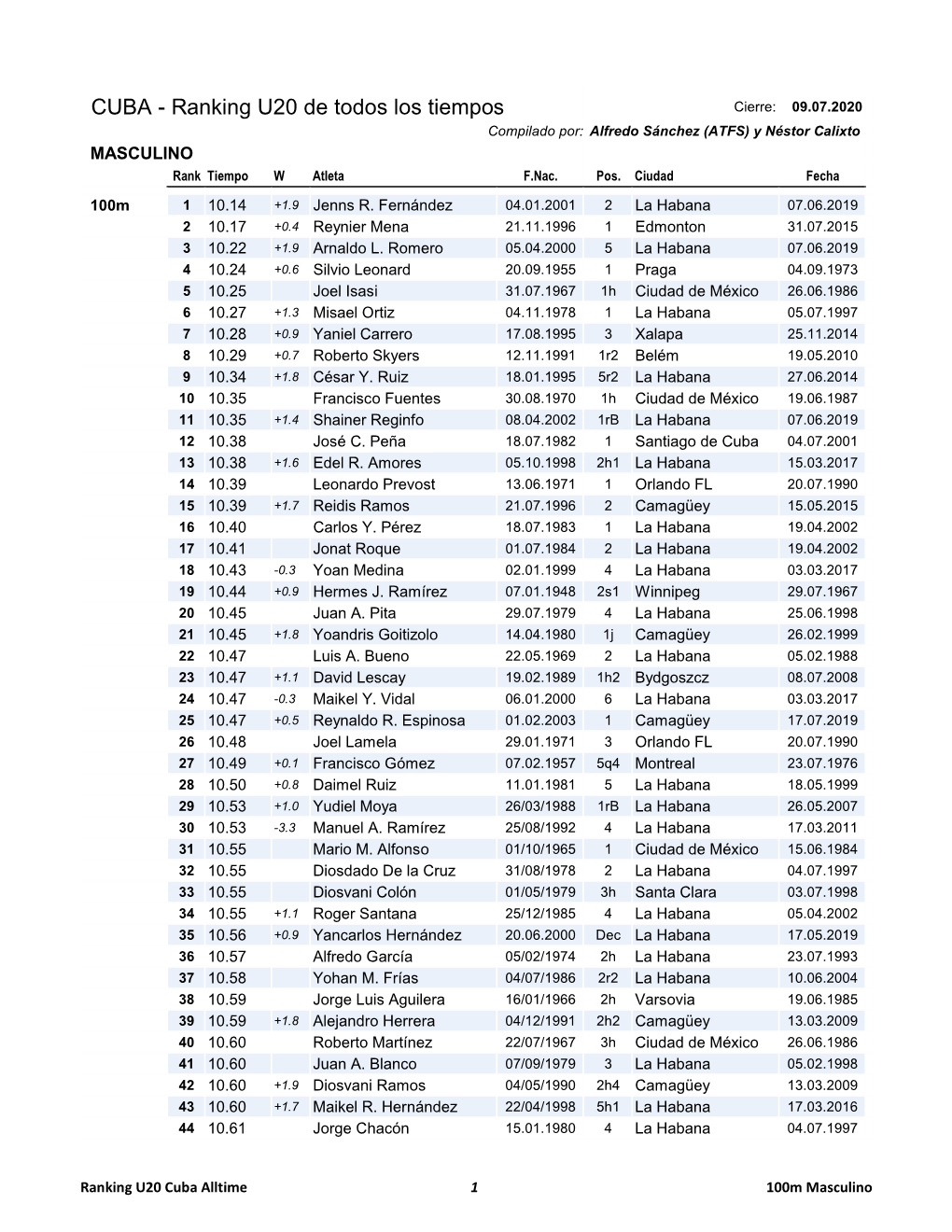 CUBA - Ranking U20 De Todos Los Tiempos Cierre: 09.07.2020 Compilado Por: Alfredo Sánchez (ATFS) Y Néstor Calixto MASCULINO Rank Tiempo W Atleta F.Nac