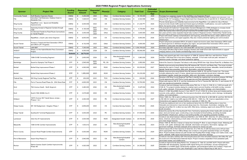 2020 FHWA Regional Applications Summary