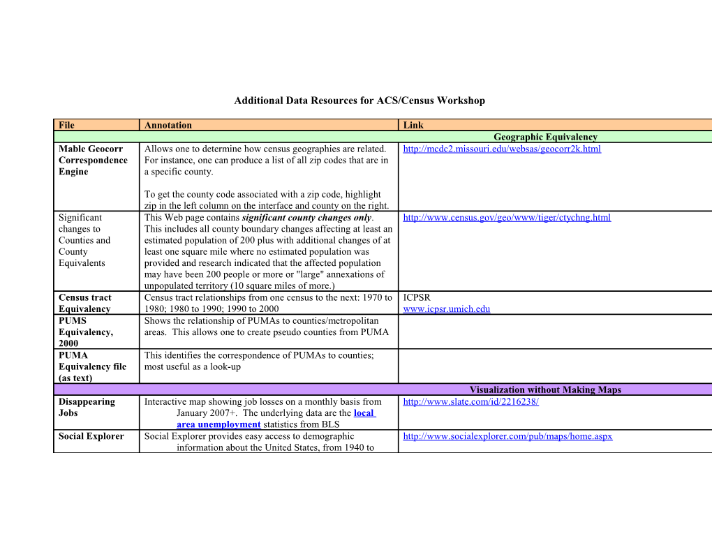 Additional Data Resources for ACS/Census Workshop