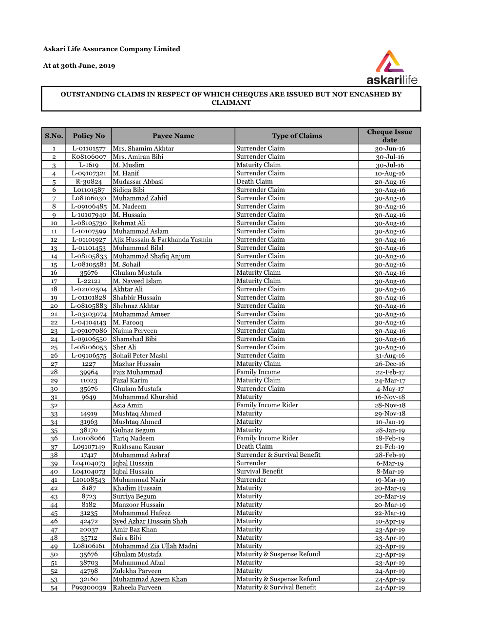 Askari Life Assurance Company Limited at at 30Th June, 2019 S.No. Policy No Payee Name Type of Claims Cheque Issue Date 1 L-0110