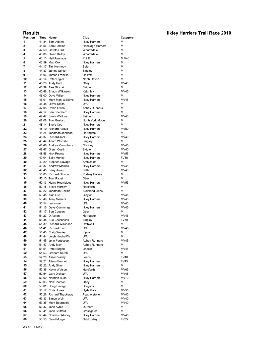 Results Ilkley Harriers Trail Race 2010